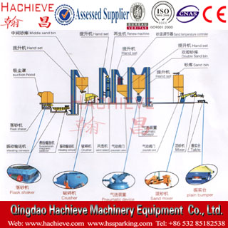 Resin sand process production line
